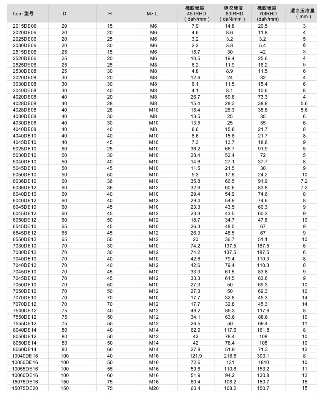 JNDE型<a href='http://www.0580rencai.cn' target='_blank'><u>橡膠減震器</u></a>參數(shù)圖